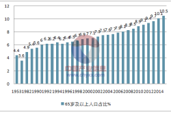 2017年中国人口老龄化发展趋势分析【图】