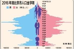 北京市户籍老年人口达329万，老龄化已超24%