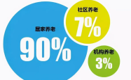 关乎所有人！什么是“9073”养老模式？